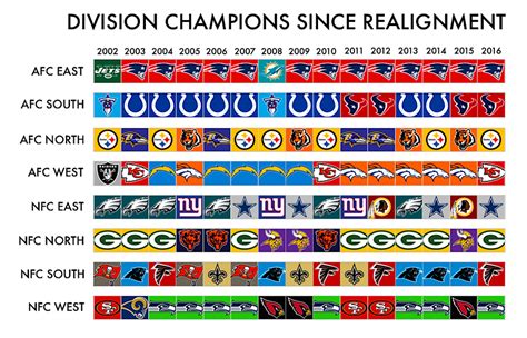 1993 NFL Division Standings